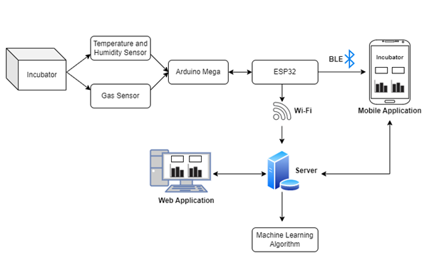 IoT Incubator